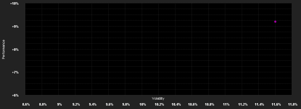 Chart for AEGON Vastgoed Fund Internationaal I.EUR