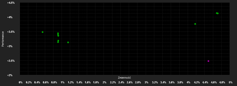 Chart for DPAM L B.EMU Inv.G.Gov.I.F