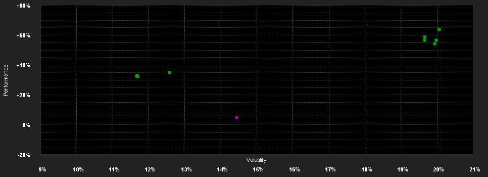 Chart for abrdn SICAV I - Europe ex UK Sustainable Equity Fund, A Acc GBP Shares