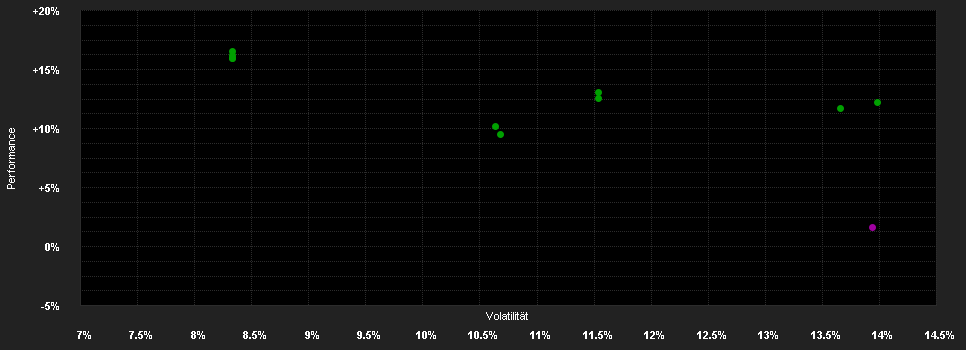 Chart for Schroder ISF Gl.Cities C Acc GBP H