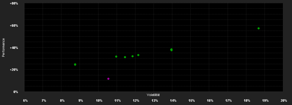 Chart for Mirabaud - Sustainable Global High Dividend - A dist USD