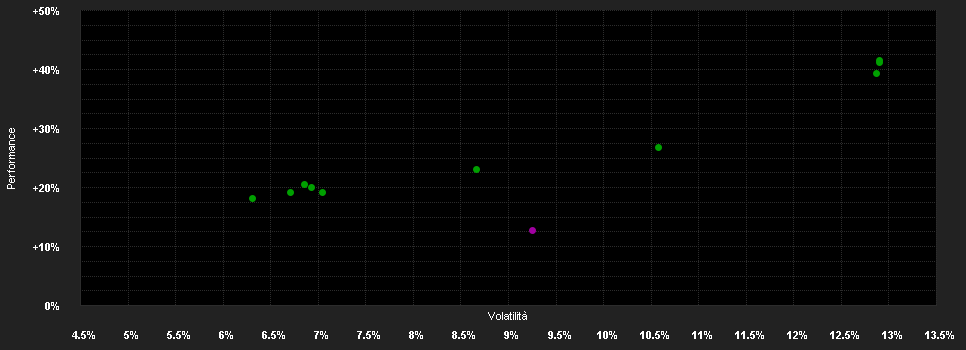 Chart for F.Diversified Dynam.Fd.N EUR