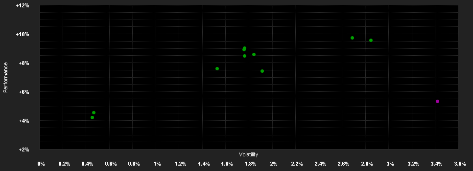 Chart for Deka-Stiftungen Balance CF