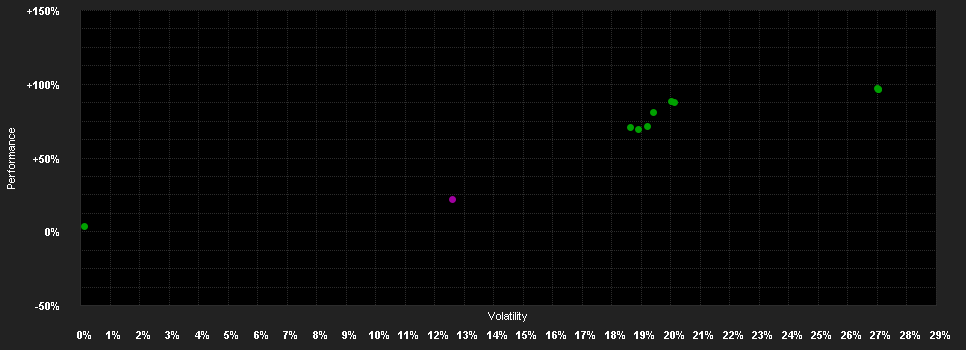 Chart for abrdn S.I-Gl.Mid-Cap Eq.Fd.X Acc GBP