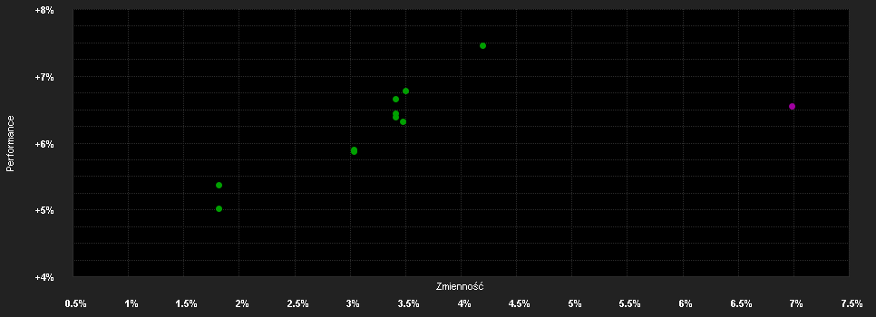 Chart for Swisscanto AST Obligationen Responsible Schweiz NT CHF