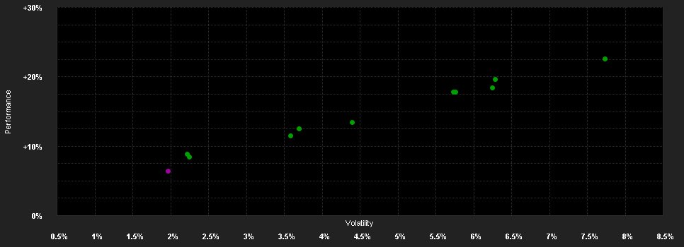 Chart for Strategiefonds Sachwerte Global Defensiv A