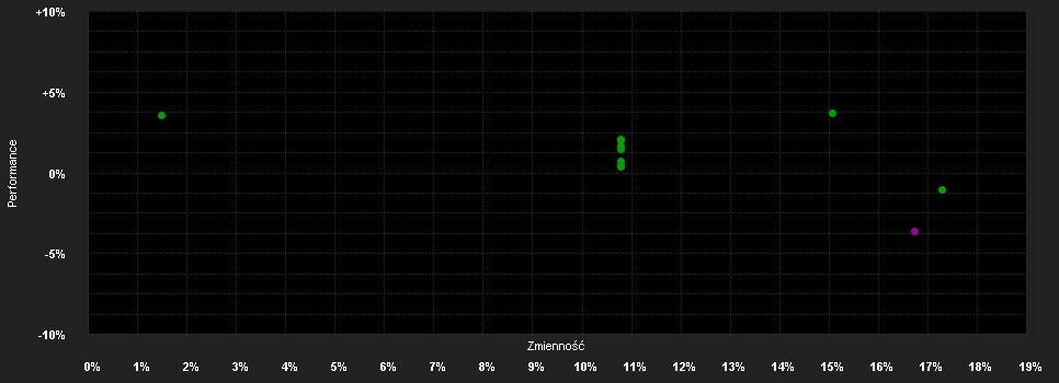 Chart for DPAM B Real Estate Europe Sustainable - Klasse E