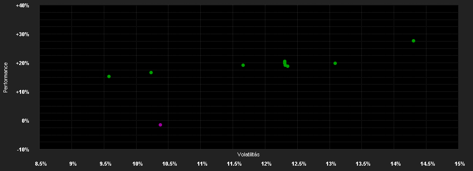 Chart for Belfius Equities Global Health Care C - Capitalisation