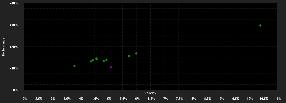 Chart for CB Accent Lux BlueStar Dynamic B EUR