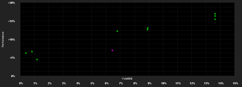 Chart for Deka-EuropaGarant 90