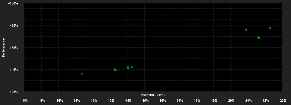 Chart for GoldInvest Plus Fund Klasse Vienna Life