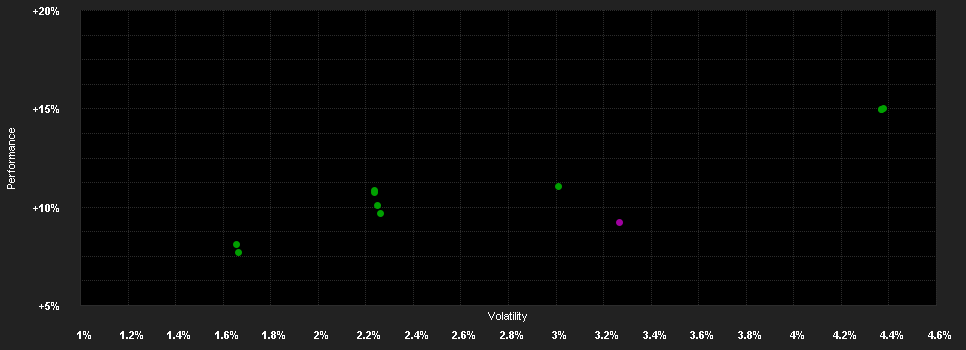 Chart for BEKB Strategie Fd.Einkommen NT