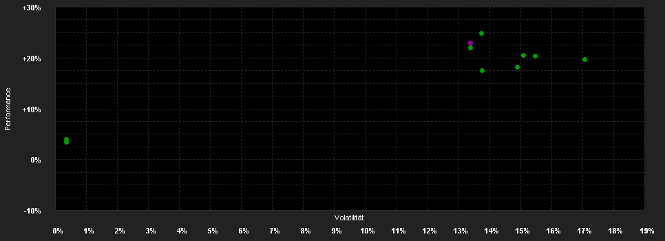 Chart for Swisscanto (CH) Real Estate Fund Responsible IFCA FA CHF