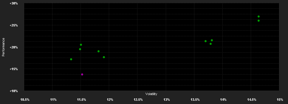 Chart for DekaFonds CF