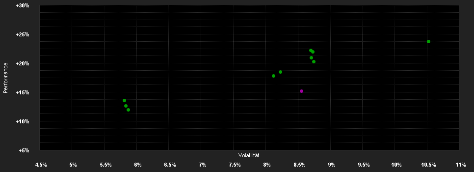 Chart for Capital Gr.Am.Bal.Fd.(LUX)Z USD