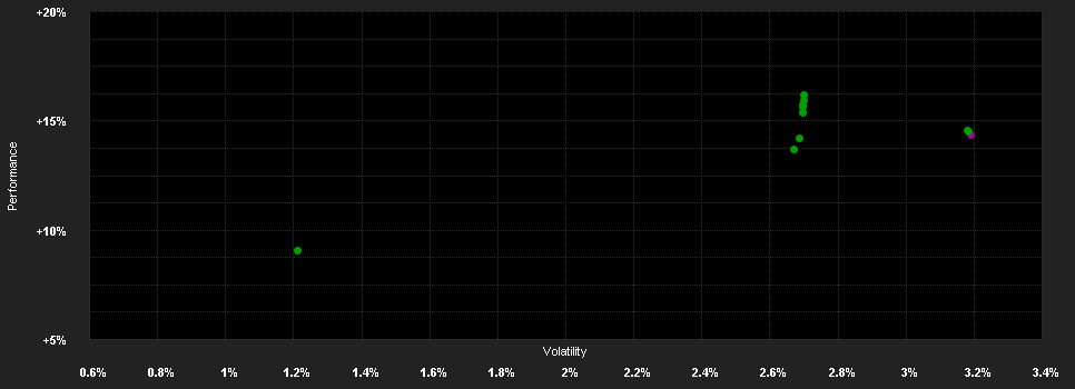 Chart for UBS (Lux) Financial Bond Fund IAH GBP