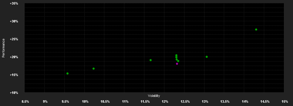 Chart for CPR Invest - MedTech - F EUR - Acc