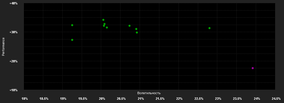 Chart for abrdn S.I-Ch.A-S.Sust.Equ.Fd.I AInc EUR