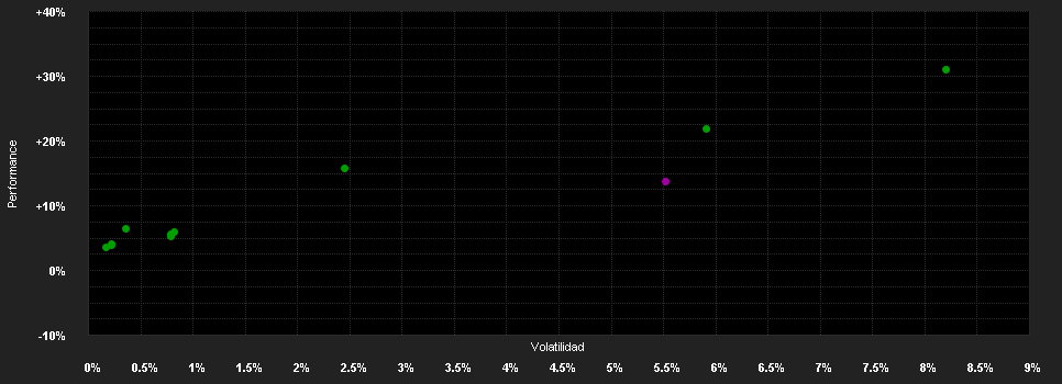 Chart for AXA Wachstum Invest B