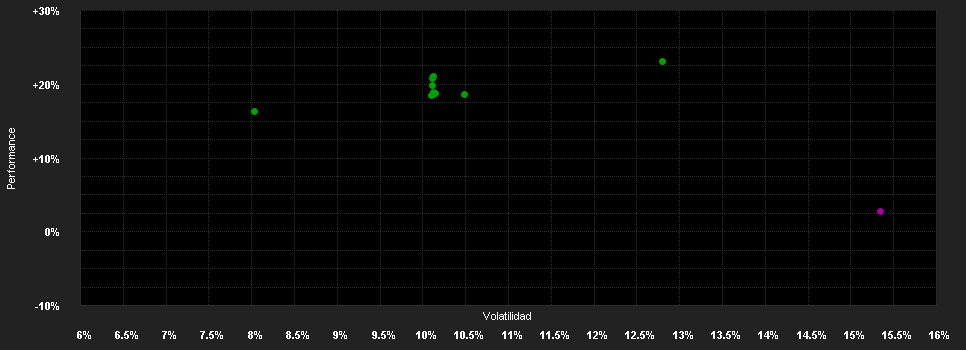 Chart for abrdn SICAV I - European Sustainable Equity Fund, A Acc USD Shares