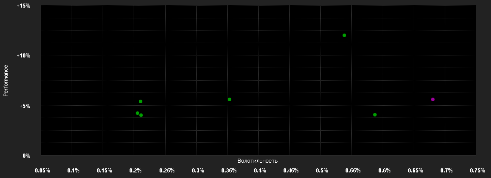 Chart for iShares USD Ultrash.Bd.ESG UE USD