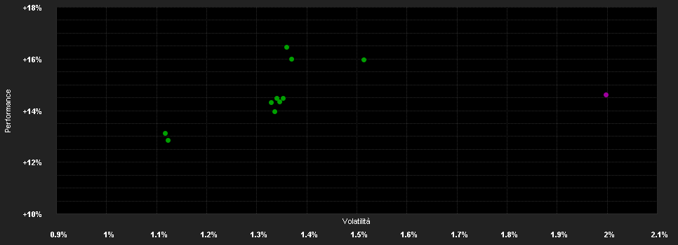 Chart for Schroder GAIA Cat Bond I Accumulation USD