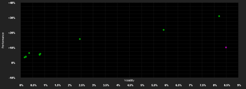 Chart for Canada Life Perspektive International II