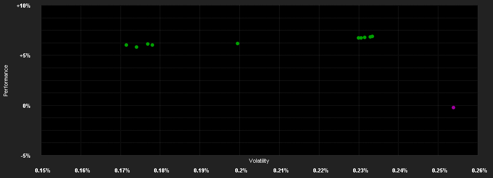 Chart for Dimensional Global Short Fixed Income Fund JPY Acc