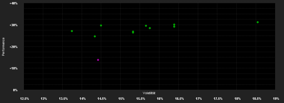 Chart for BGF Asian Dragon Fund D2