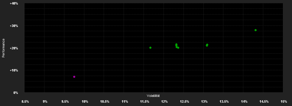 Chart for Bellevue Funds (Lux) - Bellevue Healthcare Strategy B EUR - Accumulating