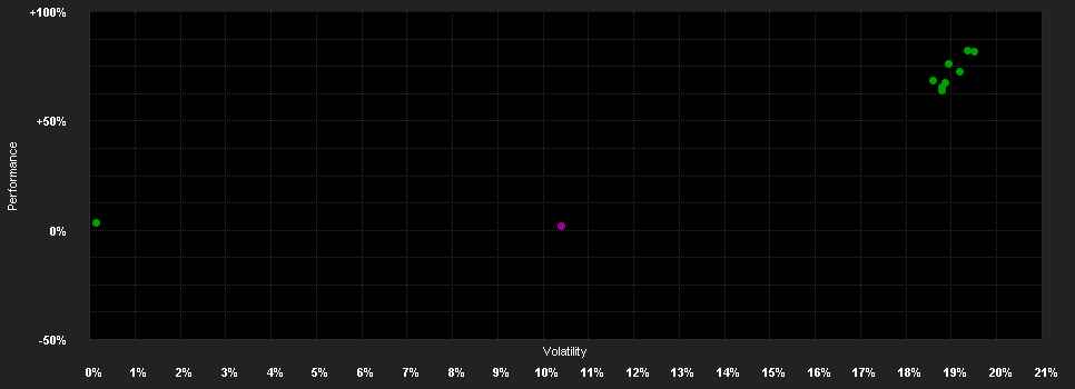 Chart for CB Accent Lux AcrossGen Global Equity Fund B USD