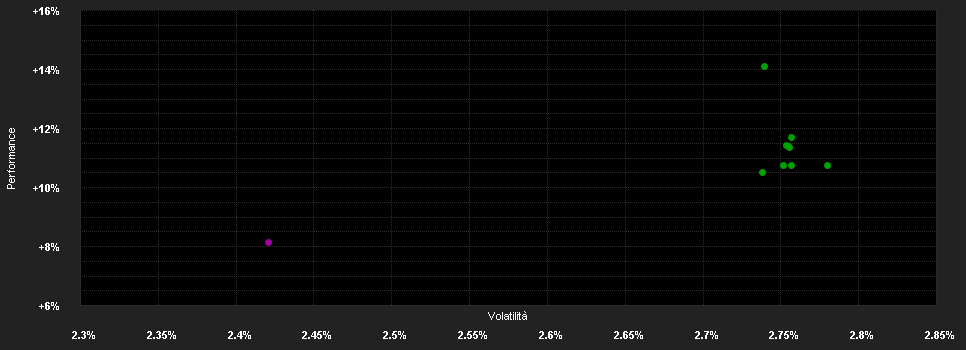 Chart for AXA WF US High Yield Bonds A Distribution USD