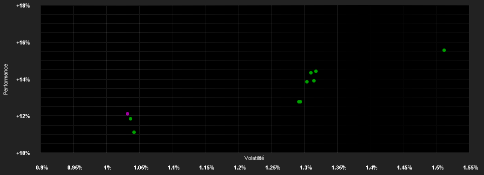 Chart for Plenum CAT Bond Defensive Fund Class P2 USD