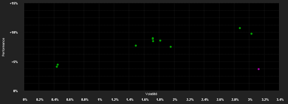 Chart for AMUNDI CPR DEFENSIV