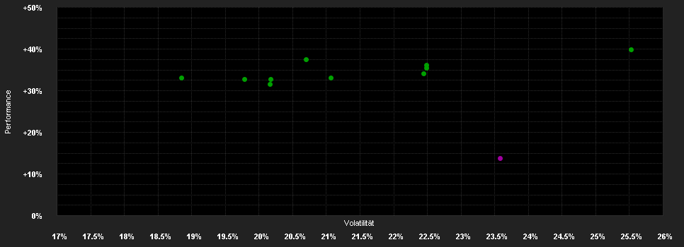 Chart for Carmignac PF China New Eco.F