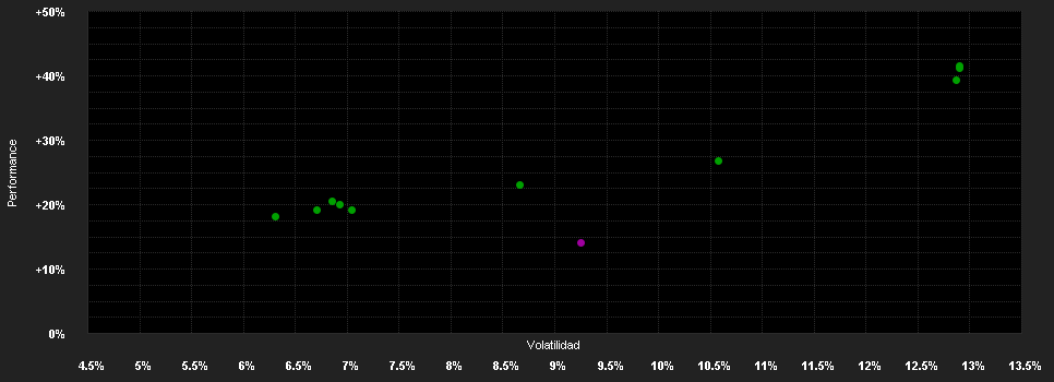 Chart for F.Diversified Dynam.Fd.A-H1 NOK