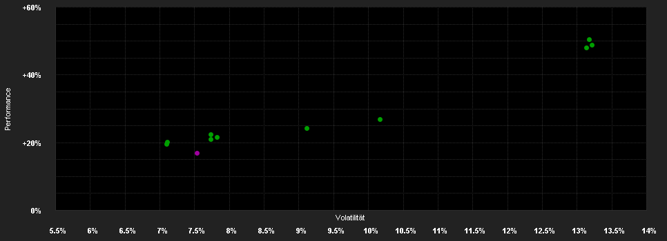 Chart for DekaStruktur: Chance