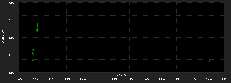 Chart for Russell Investments Global High Yield Fund B Roll Up Euro