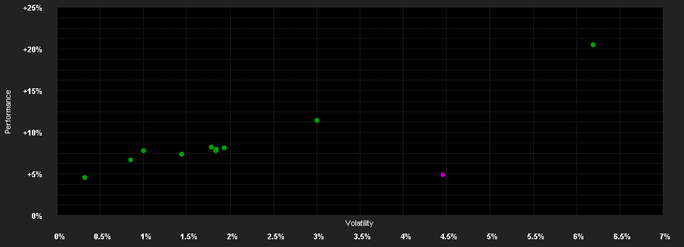 Chart for abrdn S.I-D.Gr.Fd.A AInc EUR