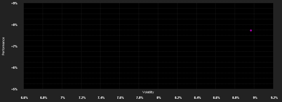 Chart for Prisma ESG SPI® Efficient II