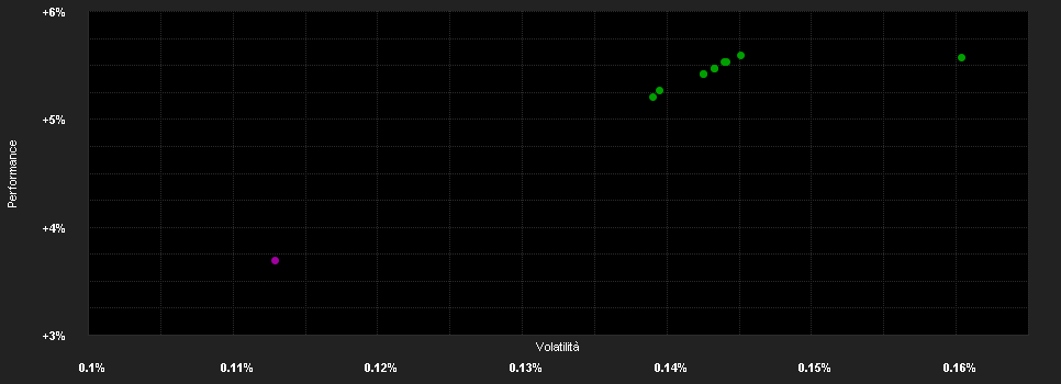 Chart for abrdn Liquidity Fund (Lux) - Euro Fund, I-2 Acc EUR Shares