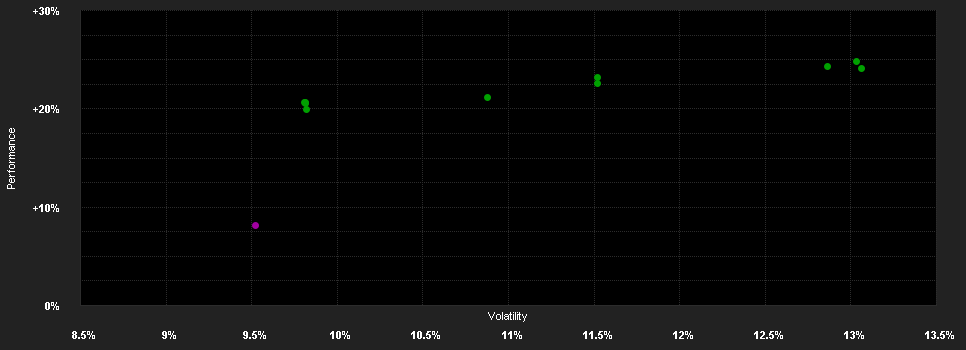 Chart for Trojan Income (Ireland) X GBP