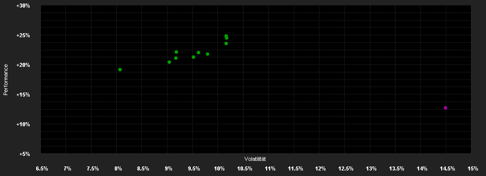 Chart for abrdn S.I-Europ.Sus.Eq.Fd. K Acc EUR