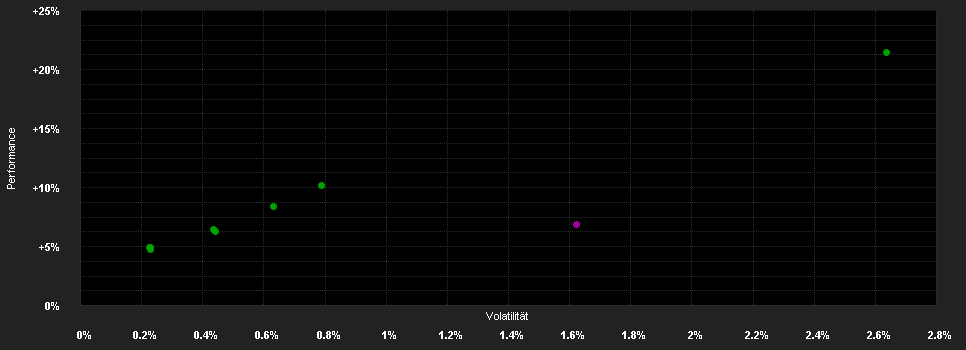 Chart for Deka-CorporateBond High Yield Euro CF