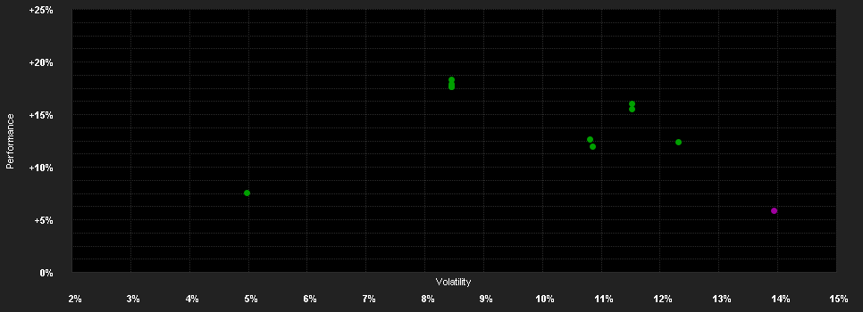 Chart for AB SICAV I Global Real Estate Securities Portfolio Class A