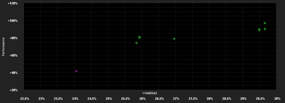 Chart for AB SICAV I Int.Technology Pf.A SGD