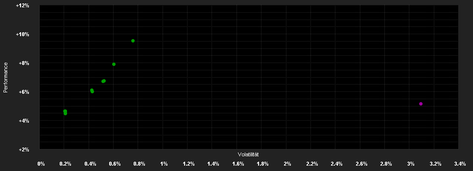 Chart for DPAM L Bonds Corporate V EUR