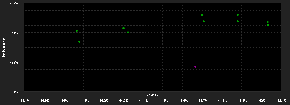 Chart for Fidelity Fd.Gl.Fin.Serv.Fd.A Dis USD