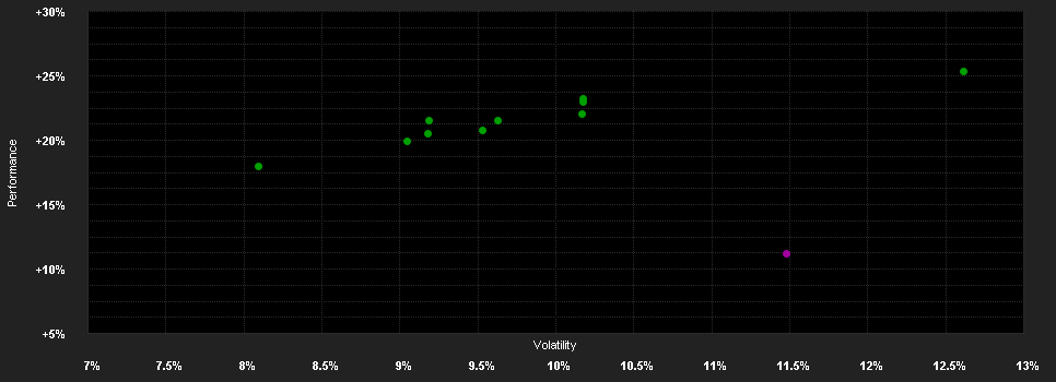 Chart for AMSelect Janus Henderson Europe Equity Classic Capitalisation