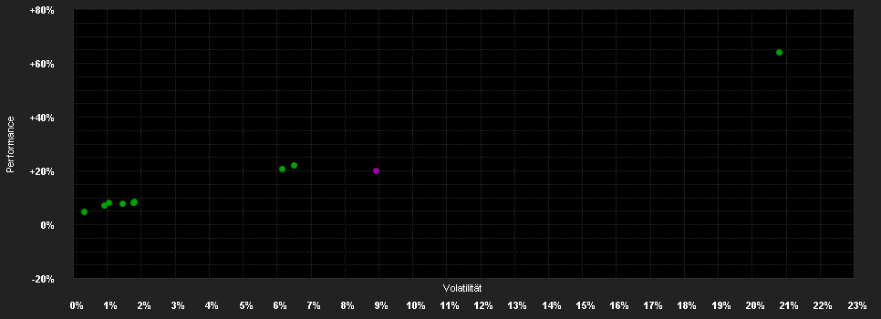 Chart for DP Global Strategy L High A